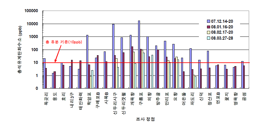 해수 중 유분함유량 조사결과