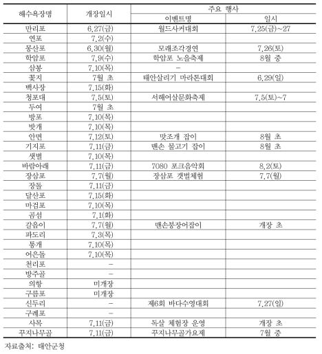 2008년 태안 해수욕장 개장 현황