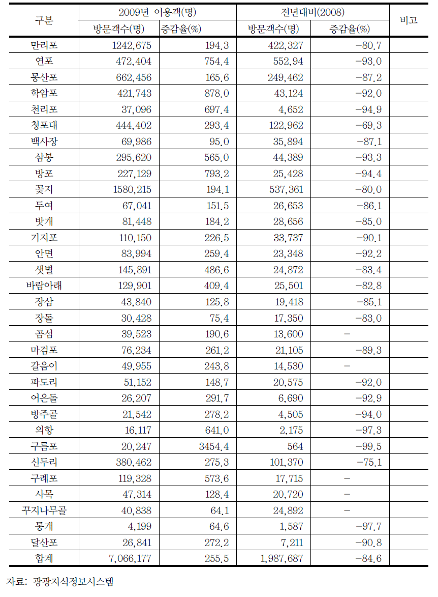 태안군 해수욕장 방문객 현황(7월~8월 해수욕장 개장기간)