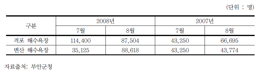 부안군 해수욕장 방문객 통계(7~8월)