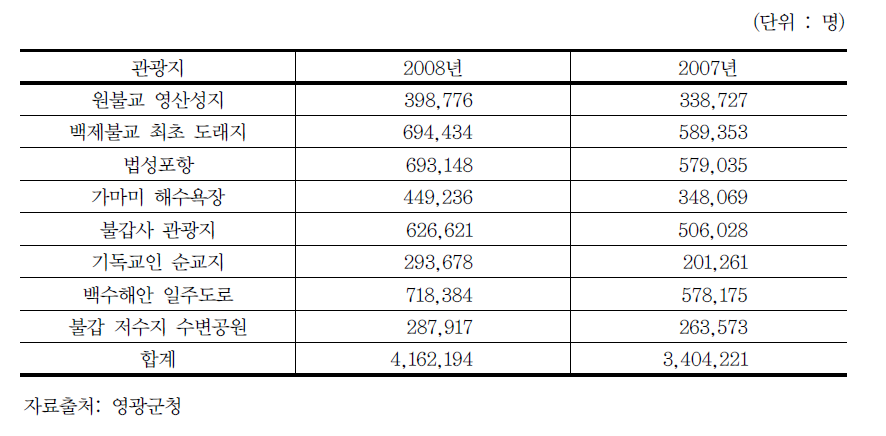 영광군 관광지 방문객 통계