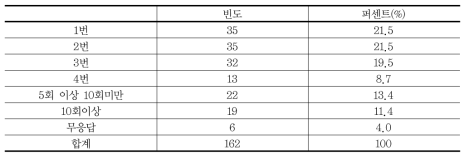 사고 이전 방문횟수