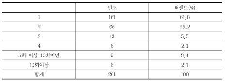 사고 이후 방문횟수