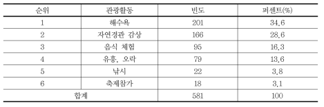 사고발생 이후 관광객 주요 활동(복수응답)