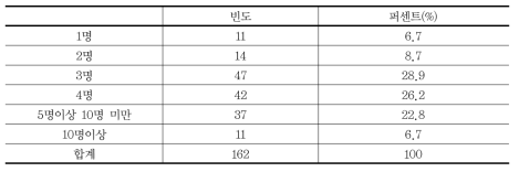 사고발생 이전 동행인 수