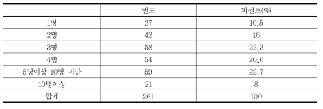 사고발생 이후 동행인 수