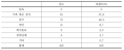 사고발생 이전 동행인 특성