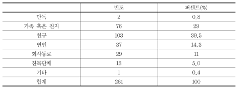 사고발생 이후 동행인 특성