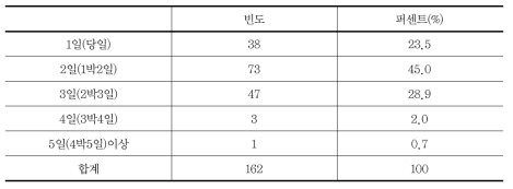 사고발생 이전 체류기간