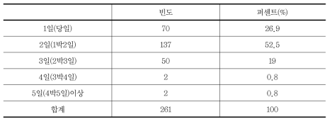 사고발생 이후 체류기간