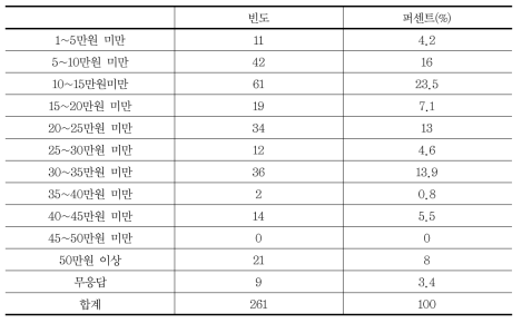 사고발생 이후 지출비용