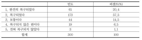 오염복구에 대한 인식