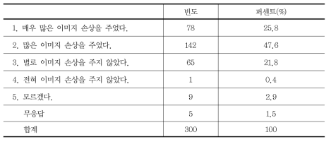 유류오염에 따른 지역 이미지 변화