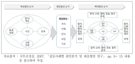 갈등인과도식 분석