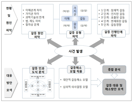 갈등구조 파악 및 해소과정