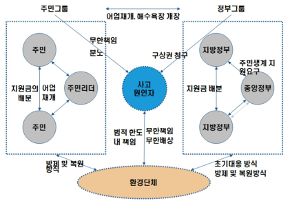 이해 당사자 간의 갈등구조