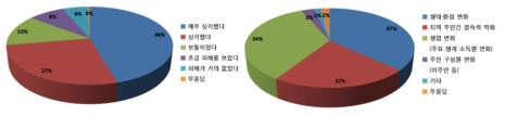 기름유출사고의 피해정도(좌)와 기름유출사고 이후 변화(우)