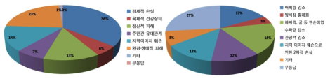 사고로 인한 피해의 유형