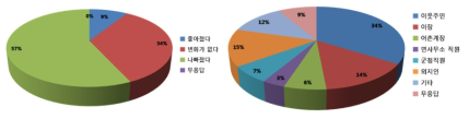 주민관계 변화(좌)와 갈등관계자(우)