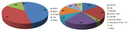 관계개선을 위한 노력