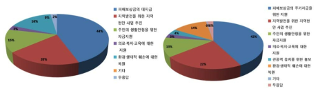 중앙정부의 역할(좌)과 지방정부의 역할(우)