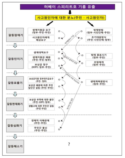 시기별 갈등구조