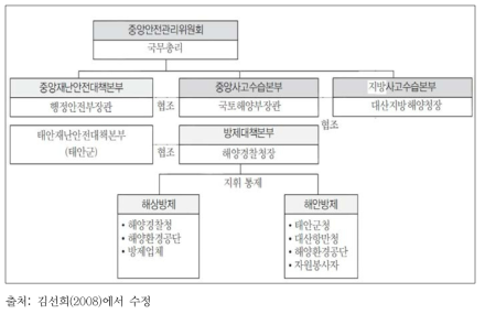 해양오염 사고관리체계