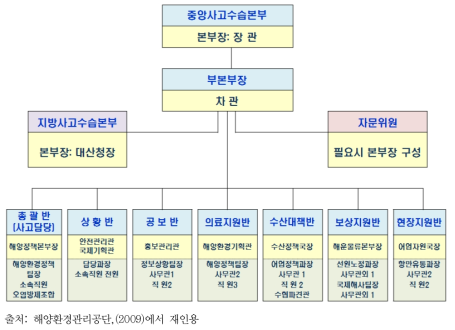 중앙사고수습본부 구성도