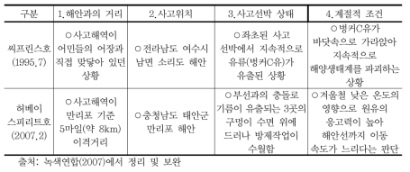 씨프린스호 사고와 허베이 스피리트호 사고의 차이