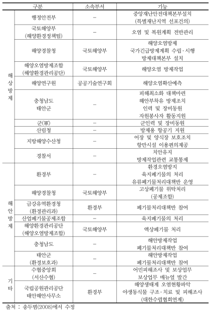 기관별 방제담당기능