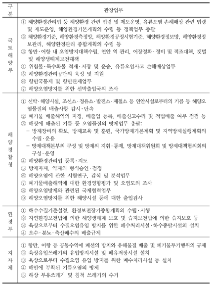 해양환경관리업무의 부처별 관장 현황