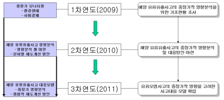 연차별 연구목표