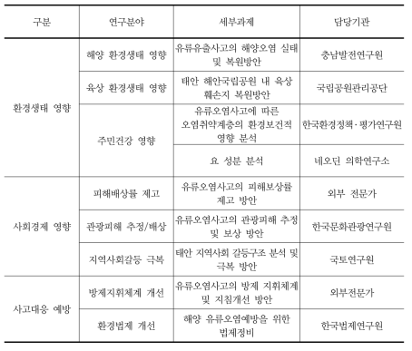 1차 연도 연구의 분야별 역할분담 및 세부과제