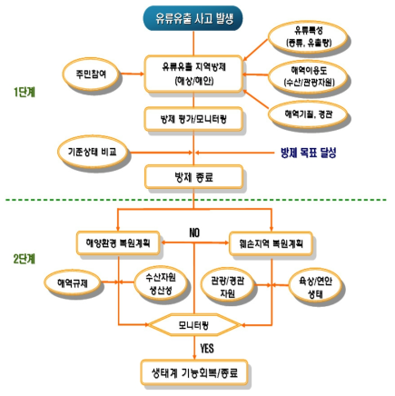 유류유출 방제 및 환경복원 단계구분