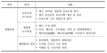 해양환경 생태복원 주요 내용