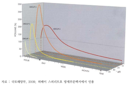 원유의 종류별 부피비 변화