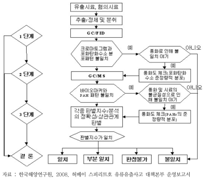 유지문 감식을 위한 분석 절차