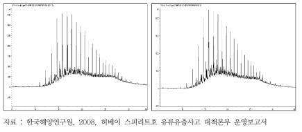 만리포지역 유출유류의 크로마토그램