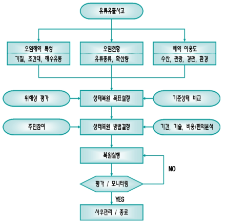 생태복원과 모니터링 방법 선정절차