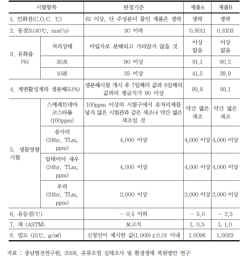 유처리제 성능시험성적서