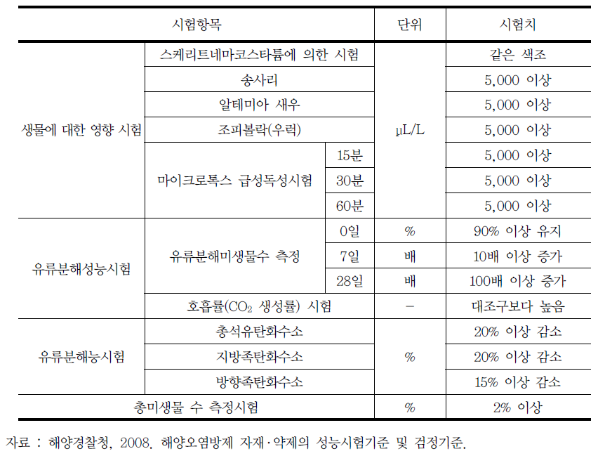 생물정화제제 성능시험 항목 및 판정기준