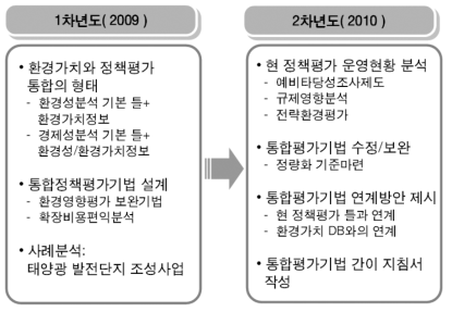 연차별 연구범위