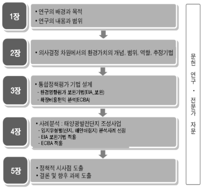 주요 연구내용 및 보고서 구성체계