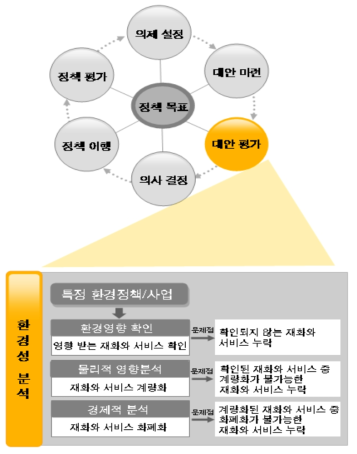 정책과정과 환경정책/사업으로 인한 환경성분석의 문제점