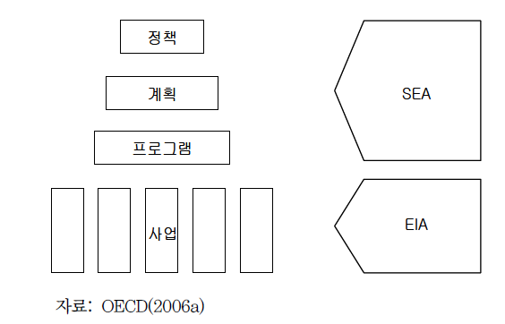 의사결정 계층구조와 환경평가