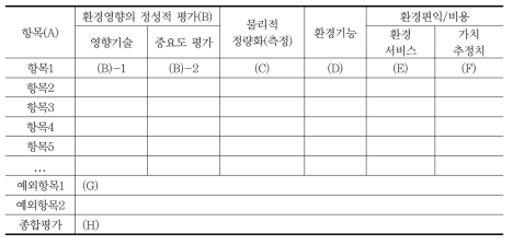 환경영향평가 보완기법 종합평가표