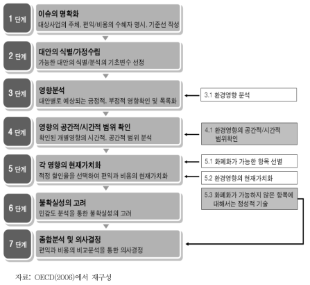 (확장)비용편익분석 적용절차