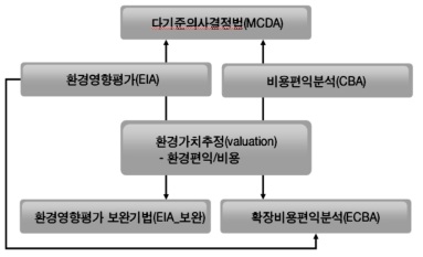 정책평가기법간의 연계성