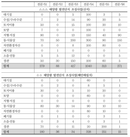 사례분석 대상사업의 항목별 환경적 중요도 평가결과