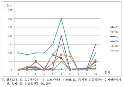 태양광 발전단지 조성사업의 환경적 중요도 평가결과(산지입지)